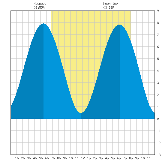 Isle of Hope tide chart for Sunday, April 26, 2026