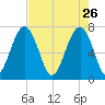 Isle of Hope tide chart for Sunday, April 26, 2026