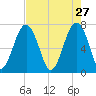 Isle of Hope tide chart for Monday, April 27, 2026