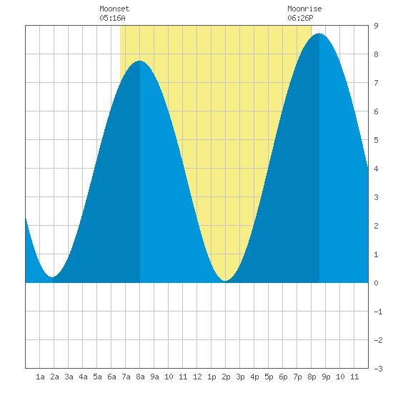 Isle of Hope tide chart for Wednesday, April 29, 2026