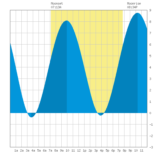 Isle of Hope tide chart for Thursday, April 2, 2026