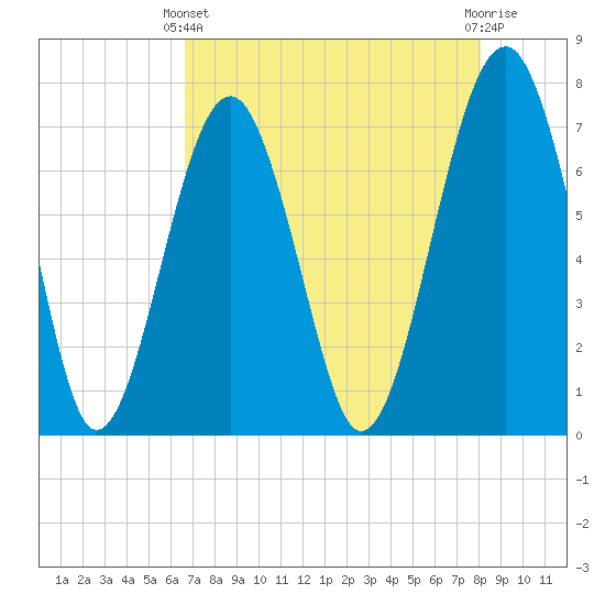 Isle of Hope tide chart for Thursday, April 30, 2026