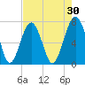 Isle of Hope tide chart for Thursday, April 30, 2026