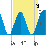 Isle of Hope tide chart for Friday, April 3, 2026
