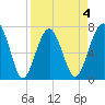 Isle of Hope tide chart for Saturday, April 4, 2026