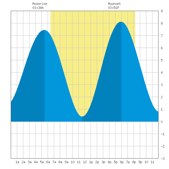 Isle of Hope tide chart for Tuesday, May 12, 2026
