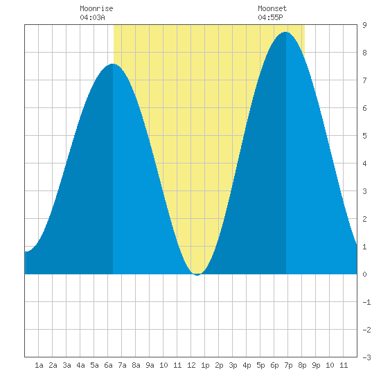 Isle of Hope tide chart for Wednesday, May 13, 2026