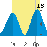 Isle of Hope tide chart for Wednesday, May 13, 2026