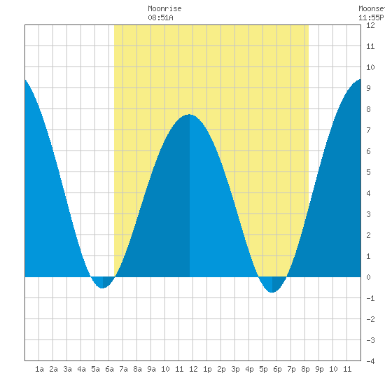 Isle of Hope tide chart for Tuesday, May 19, 2026
