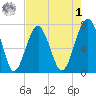 Isle of Hope tide chart for Friday, May 1, 2026