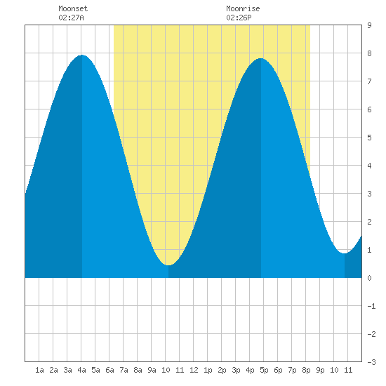 Isle of Hope tide chart for Sunday, May 24, 2026