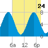 Isle of Hope tide chart for Sunday, May 24, 2026