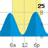 Isle of Hope tide chart for Monday, May 25, 2026