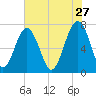 Isle of Hope tide chart for Wednesday, May 27, 2026