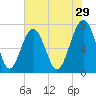 Isle of Hope tide chart for Friday, May 29, 2026