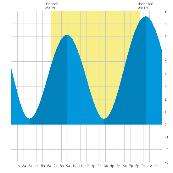 Isle of Hope tide chart for Saturday, May 30, 2026