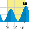Isle of Hope tide chart for Saturday, May 30, 2026