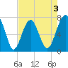 Isle of Hope tide chart for Sunday, May 3, 2026