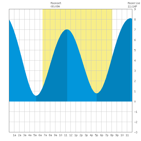 Isle of Hope tide chart for Monday, May 4, 2026