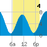 Isle of Hope tide chart for Monday, May 4, 2026