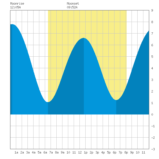 Isle of Hope tide chart for Wednesday, May 6, 2026