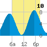 Isle of Hope tide chart for Wednesday, June 10, 2026