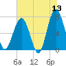 Isle of Hope tide chart for Saturday, June 13, 2026