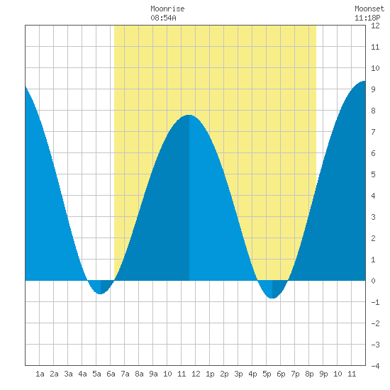 Isle of Hope tide chart for Wednesday, June 17, 2026