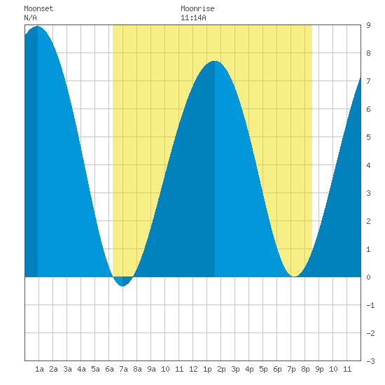 Isle of Hope tide chart for Friday, June 19, 2026