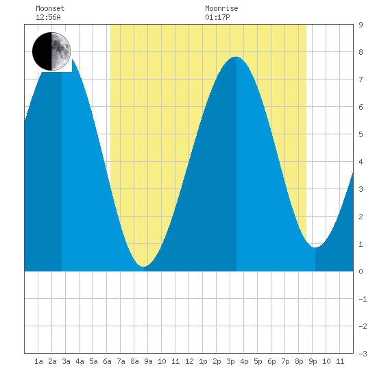 Isle of Hope tide chart for Sunday, June 21, 2026