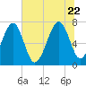 Isle of Hope tide chart for Monday, June 22, 2026
