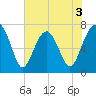 Isle of Hope tide chart for Wednesday, June 3, 2026