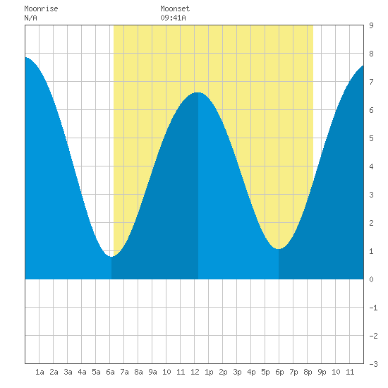 Isle of Hope tide chart for Thursday, June 4, 2026