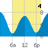 Isle of Hope tide chart for Thursday, June 4, 2026