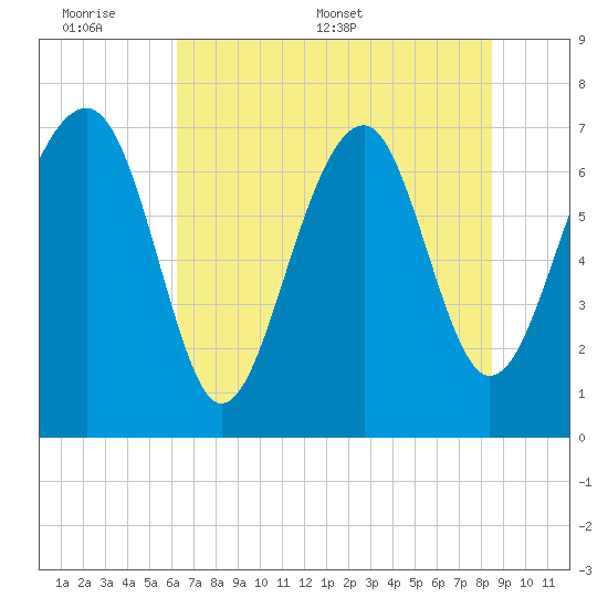 Isle of Hope tide chart for Sunday, June 7, 2026