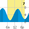 Isle of Hope tide chart for Sunday, June 7, 2026