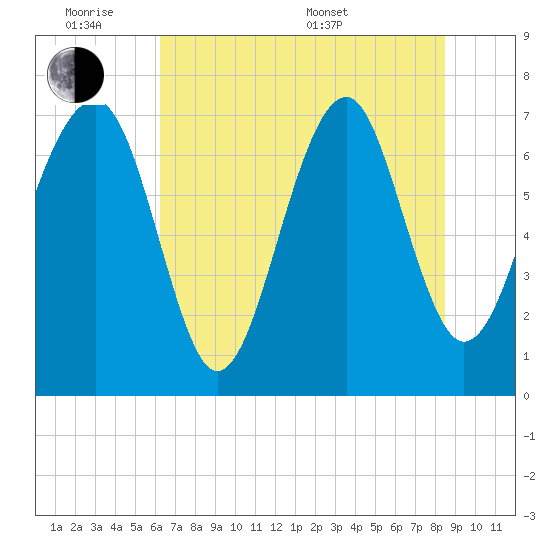 Isle of Hope tide chart for Monday, June 8, 2026