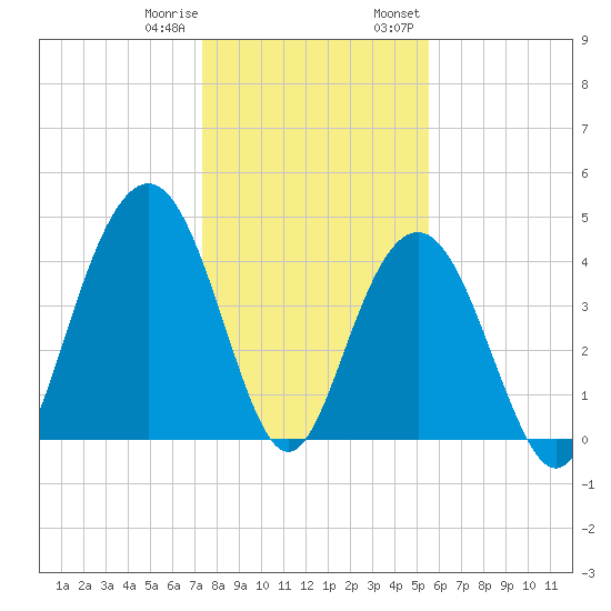 Isle of Palms tide chart for Sunday, January 10, 2021