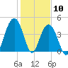 Isle of Palms tide chart for Sunday, January 10, 2021