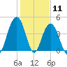 Isle of Palms tide chart for Monday, January 11, 2021