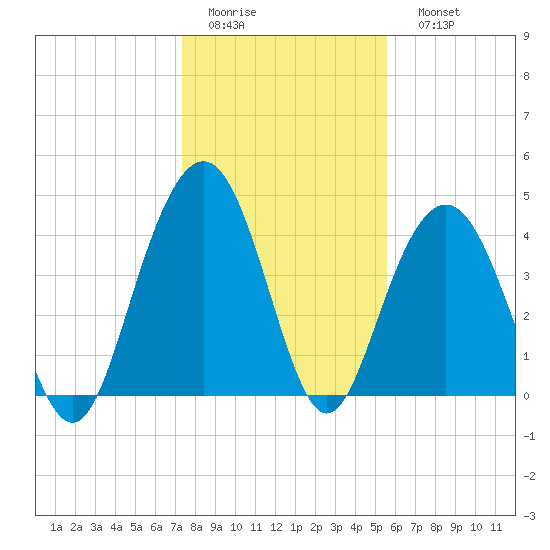 Isle of Palms tide chart for Thursday, January 14, 2021
