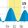 Isle of Palms tide chart for Friday, January 15, 2021