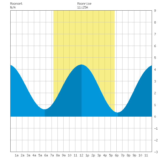 Isle of Palms tide chart for Tuesday, January 19, 2021