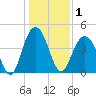 Isle of Palms tide chart for Friday, January 1, 2021
