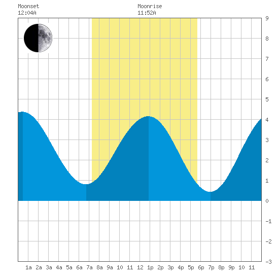 Isle of Palms tide chart for Wednesday, January 20, 2021