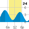 Isle of Palms tide chart for Sunday, January 24, 2021
