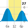 Isle of Palms tide chart for Wednesday, January 27, 2021