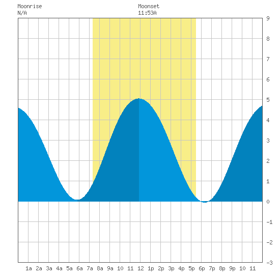 Isle of Palms tide chart for Tuesday, January 5, 2021