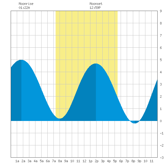 Isle of Palms tide chart for Thursday, January 7, 2021