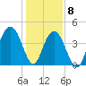 Isle of Palms tide chart for Friday, January 8, 2021